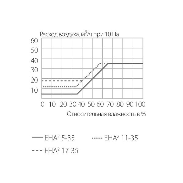 Клапан приточный стандартный EHA2, 5-35 м3/ч, EAR201EX, белый RAL9003-2