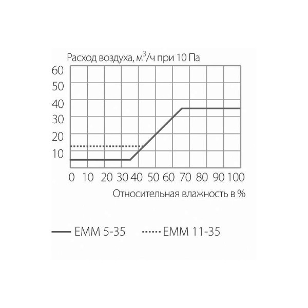 Комплект: приточное гигрорегулируемое устройство EMM, козырек ASAM 5-35 м3/ч, EMM 707 TB, белый RAL9003-4